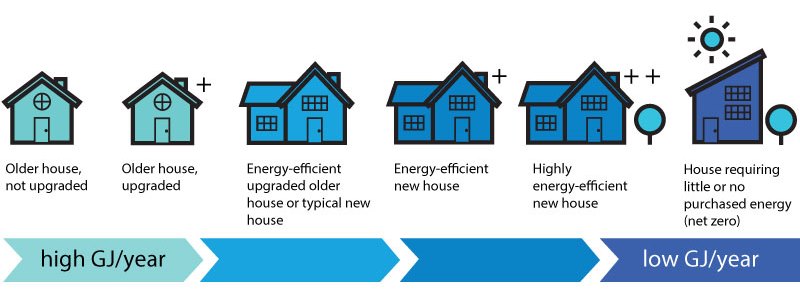 EnerGuide for Houses rating - the lower your energy use, the lower (and better) your score