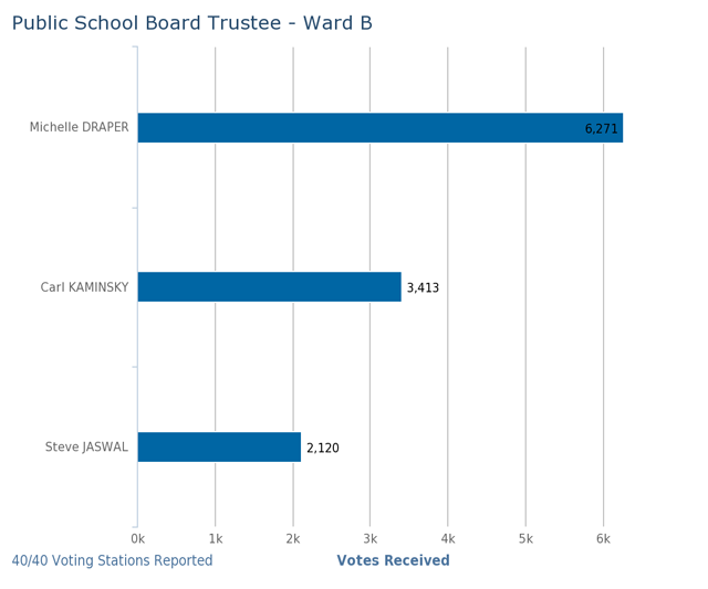 2013 Election Results Ward b