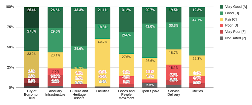 2026 Asset Condition by Portfolio