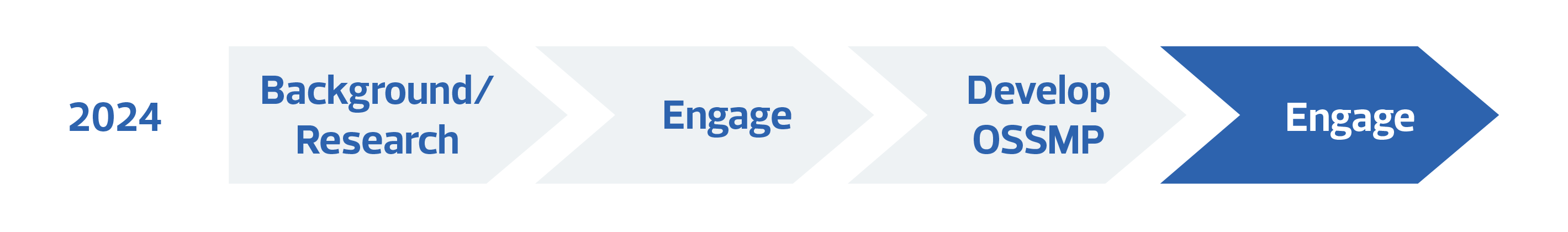 Breathe Project Timeline Graphic Current Status - Enage
