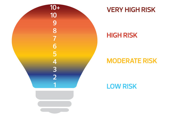 AQHI Light Bulb Colour Indicators graphic
