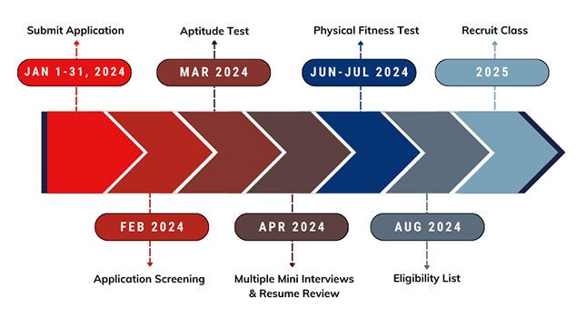 Fire recruitment 2024 process chart