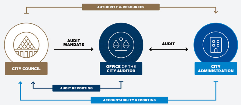 Three circles are representing three organizational groups: City Council, Office of the City Auditor and City Administration. The relationships and responsibilities of each of the three entities is represented by arrows.