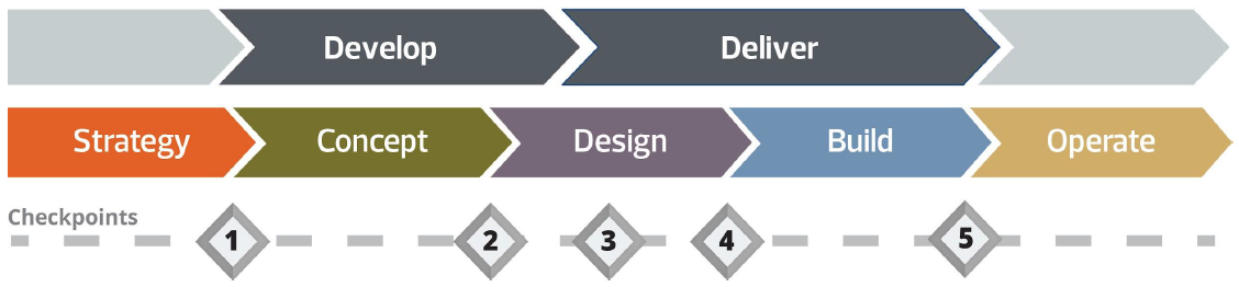Project Development and Delivery Model (PDDM) graphic