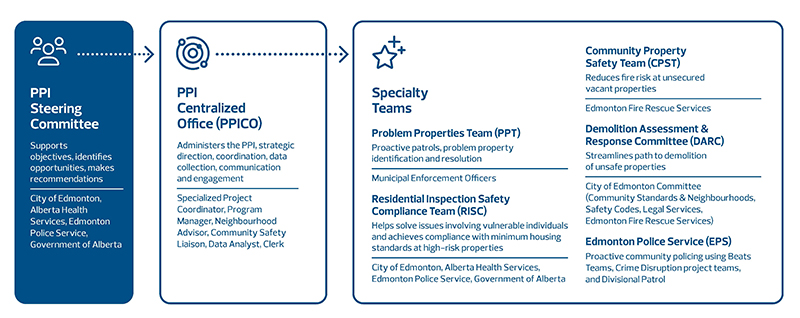 Problem Property Initiative Organizational Chart