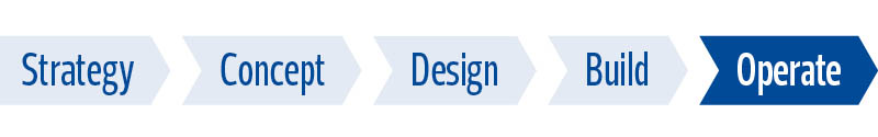 Project lifecycle timeline with the Operate phase highlighted