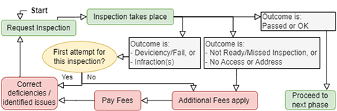 Residential Inspections - Additional Fees Flow Chart