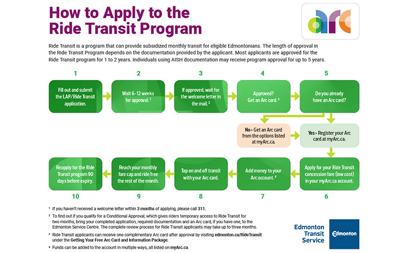 Arc Ride Transit Program eligibility flowchart thumbnail 