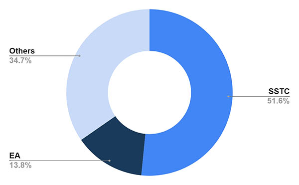 Sanitary sewer financing pie chart