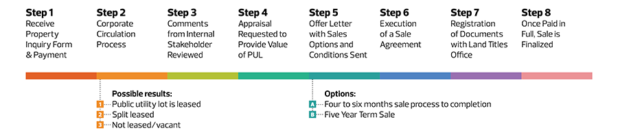 Purchasing a Public Utility Lot from the City | City of Edmonton