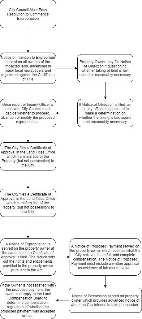 Expropriation process flow chart