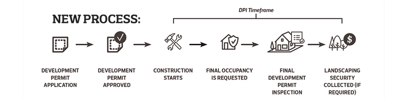 Development Permit Inspection Process