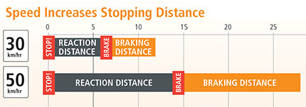 Vision Zero - Stopping Distances Chart