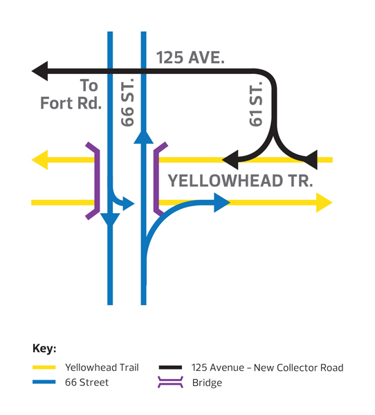 Concept plan for a partial interchange at 66 Street with a flyover (overpass) over Yellowhead Trail.