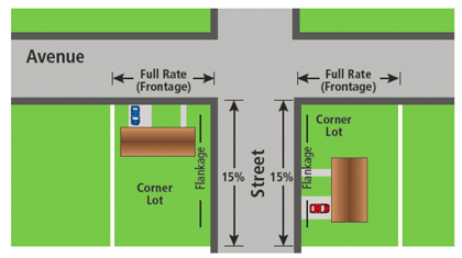 Lot size diagram