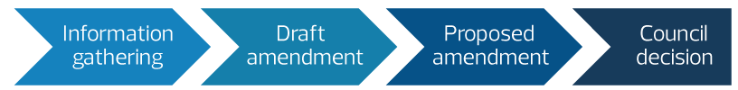 Text amendments to the Zoning Bylaw follow the following four stage process