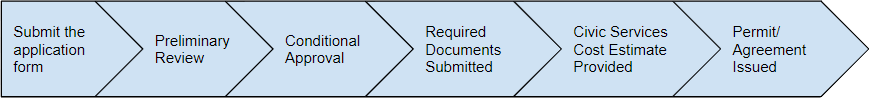 1. Submit the application form. 2. Preliminary review. 3. Conditional approval. 4. Required documents signed. 5. Civic Services cost estimate provided. 6. Permit/agreement issued.