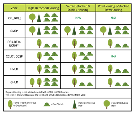 Tree Zone Chart