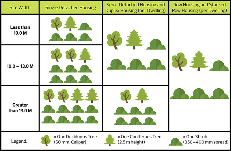 Landscaping Requirements Chart