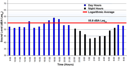 A bar graph displaying sound levels, measured in decibels.