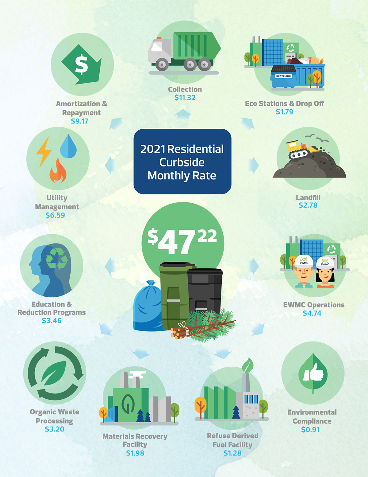 Monthly Rate Infographic - Curbside Collection