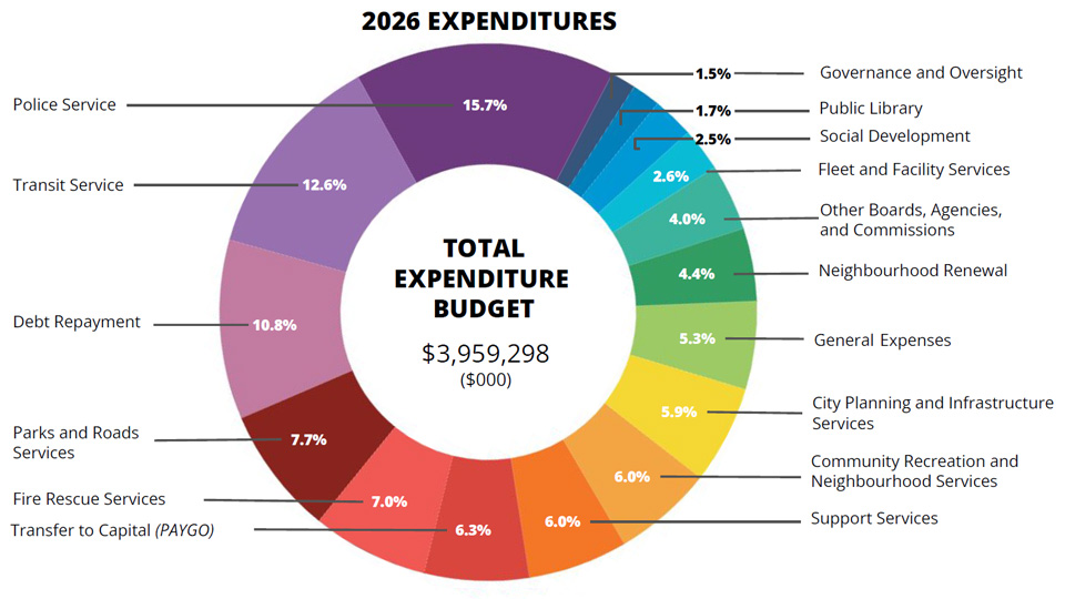 Budget Expenditures