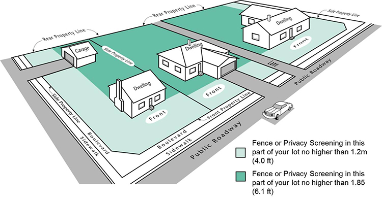 An image showing details of fence/privacy screening height on a property