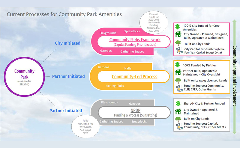 Community Park Amenities Current Processes graphic
