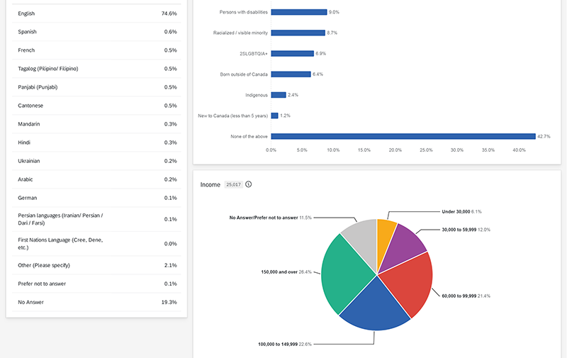 Crop of a Community Snapshot Report showing a bar graph and a pie chart