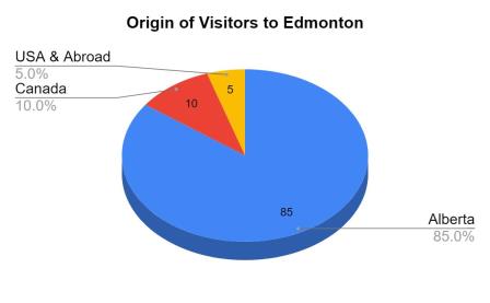 Origin of Visitors to Edmonton pie chart.