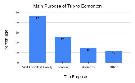 Main Reason for Visit to Edmonton bar graph.
