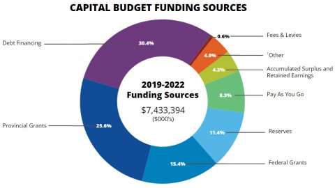 Capital budget funding sources chart