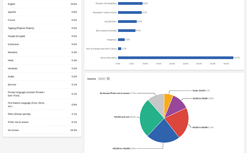 Crop of a Community Snapshot Report showing a bar graph and a pie chart