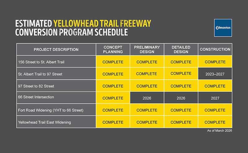 yellowhead trail conversion program schedule