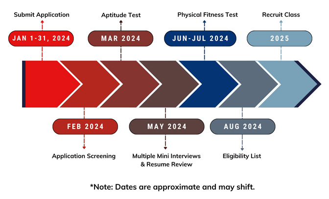 Fire recruitment 2024 process chart