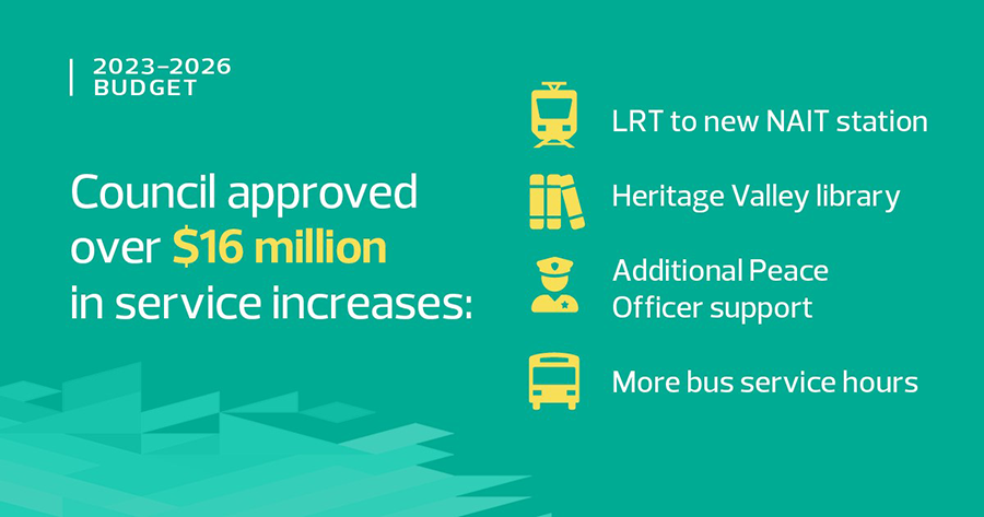 Budget infographic: Council approved over $16 million in service increases including lrt, peace officers and libraries